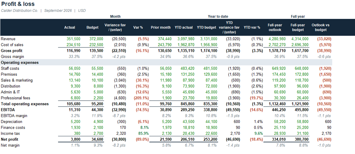 Profit and loss